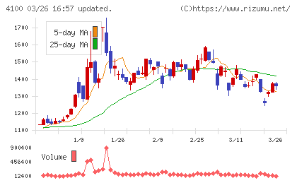 戸田工業チャート