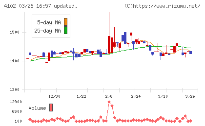 丸尾カルシウムチャート