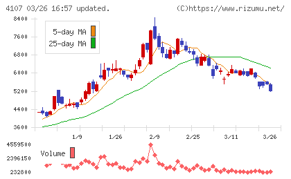 伊勢化学工業チャート