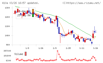 ＧＭＯコマースチャート