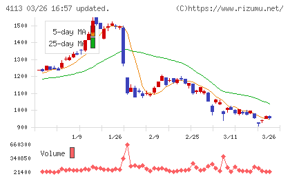 田岡化学工業チャート