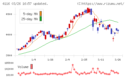 大日精化工業チャート