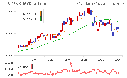 カネカチャート