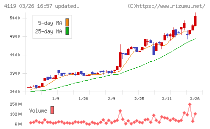 日本ピグメントホールディングスチャート
