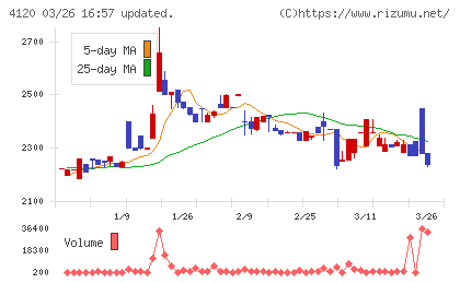 スガイ化学工業チャート