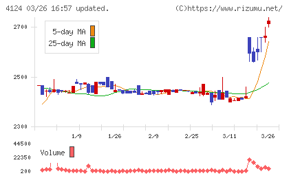 大阪油化工業チャート