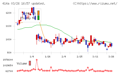 オーバーラップホールディングスチャート