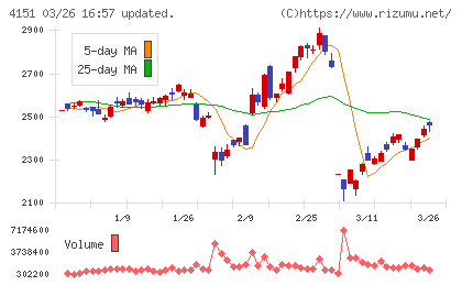 協和キリンチャート