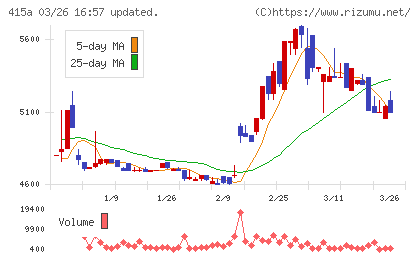 ＧＭＯ　ＴＥＣＨホールディングスチャート