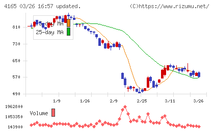 プレイドチャート