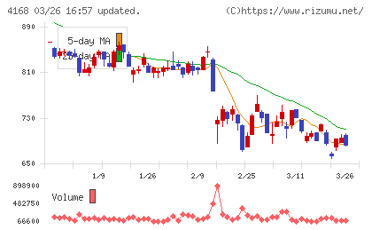 ヤプリチャート