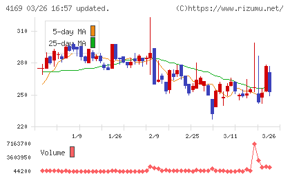 ＥＮＥＣＨＡＮＧＥチャート