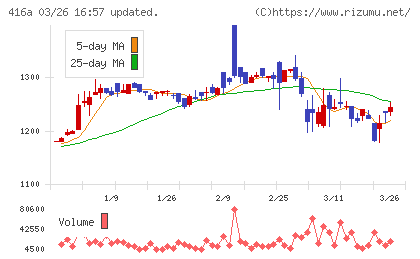 富士ユナイトホールディングスチャート