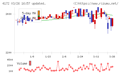 Ｈｉクラテスチャート