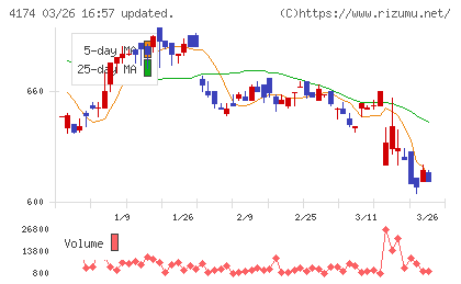 アピリッツチャート