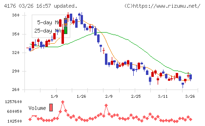 ココナラチャート