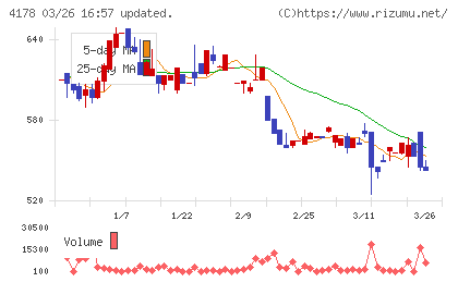 Ｓｈａｒｉｎｇ　Ｉｎｎｏｖａｔｉｏｎｓチャート