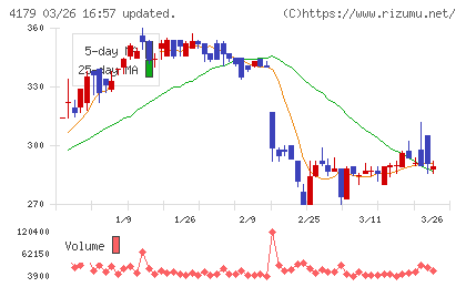 ジーネクストチャート