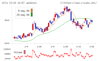 ブルーゾーンホールディングスチャート