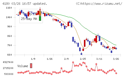 Appier Groupチャート