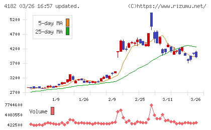 三菱ガス化学チャート