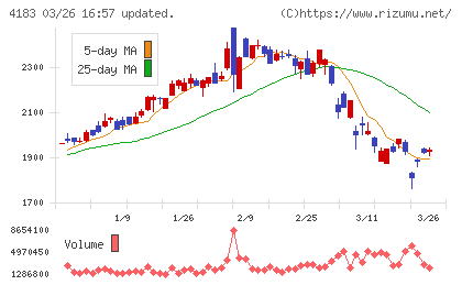 三井化学チャート
