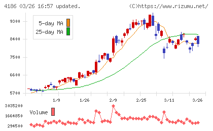 東京応化工業チャート