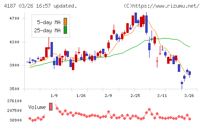 大阪有機化学工業チャート