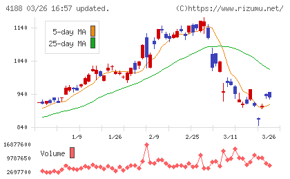 三菱ケミカルグループチャート