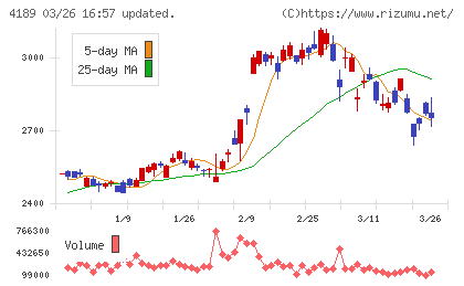 ＫＨネオケムチャート