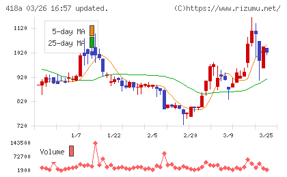 ウリドキチャート