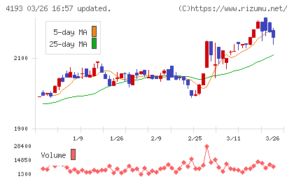 ファブリカホールディングスチャート