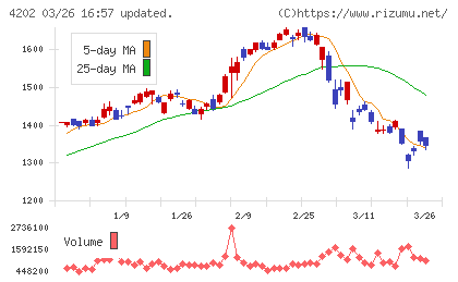 ダイセルチャート