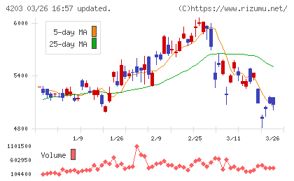 住友ベークライトチャート
