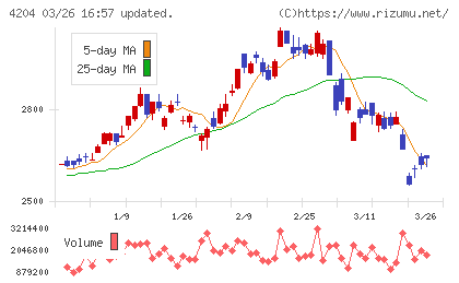 積水化学工業チャート