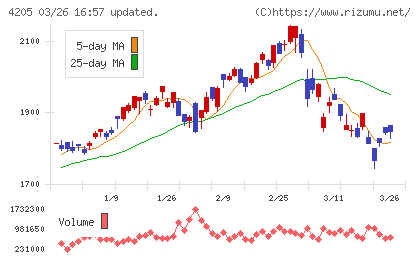 日本ゼオンチャート