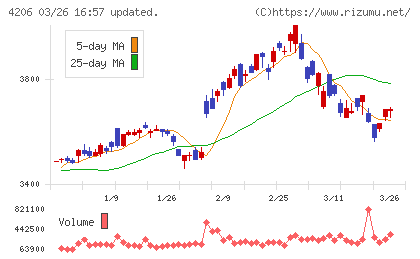 アイカ工業チャート