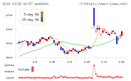 旭有機材チャート