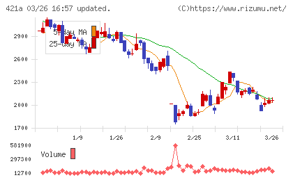 ムービン・ストラテジック・キャリアチャート