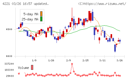 大倉工業チャート