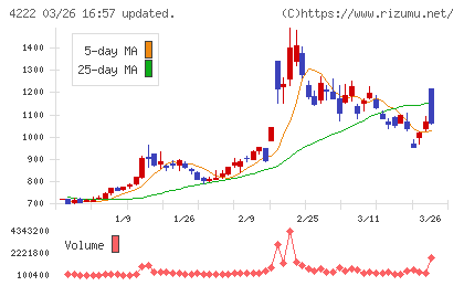 児玉化学工業チャート