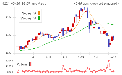 ロンシール工業チャート
