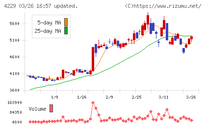 群栄化学工業チャート