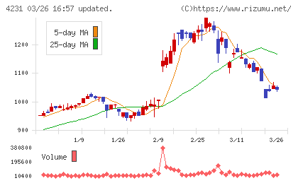 タイガースポリマーチャート