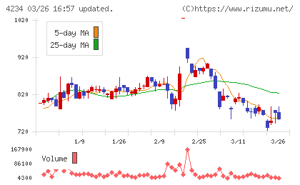 サンエー化研チャート