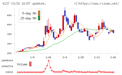 フジプレアムチャート