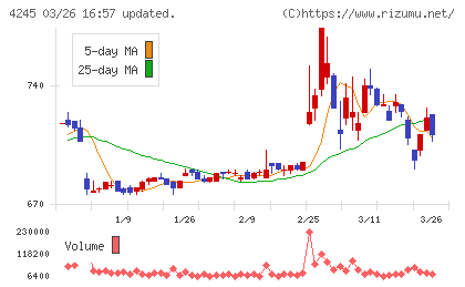 ダイキアクシスチャート