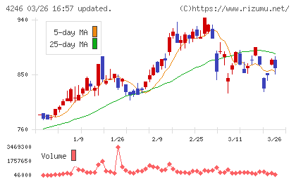 ダイキョーニシカワチャート
