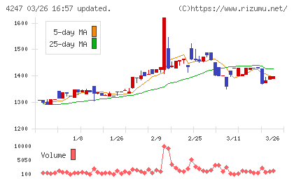 ポバール興業チャート