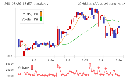 竹本容器チャート